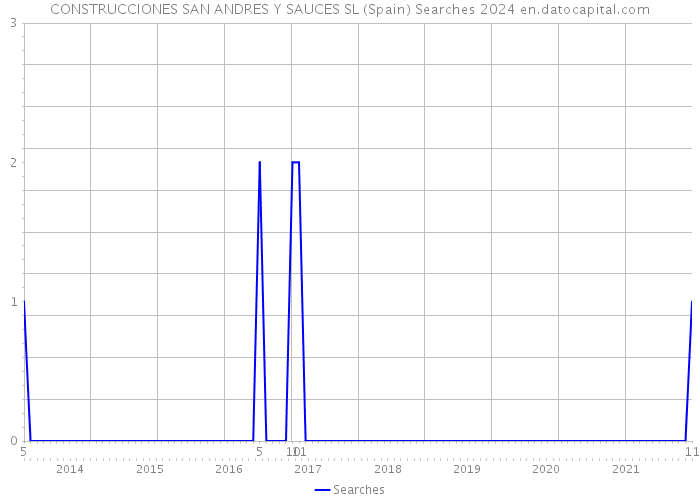 CONSTRUCCIONES SAN ANDRES Y SAUCES SL (Spain) Searches 2024 