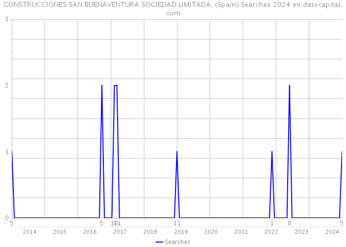CONSTRUCCIONES SAN BUENAVENTURA SOCIEDAD LIMITADA. (Spain) Searches 2024 