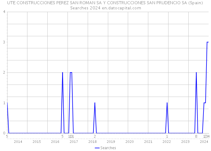 UTE CONSTRUCCIONES PEREZ SAN ROMAN SA Y CONSTRUCCIONES SAN PRUDENCIO SA (Spain) Searches 2024 
