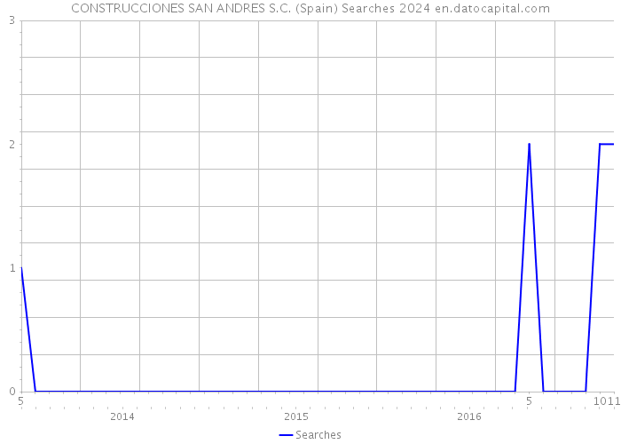 CONSTRUCCIONES SAN ANDRES S.C. (Spain) Searches 2024 