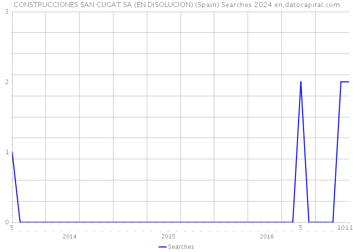 CONSTRUCCIONES SAN CUGAT SA (EN DISOLUCION) (Spain) Searches 2024 