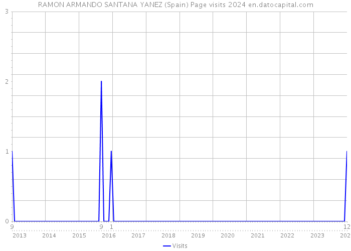 RAMON ARMANDO SANTANA YANEZ (Spain) Page visits 2024 