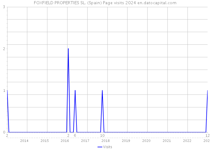 FOXFIELD PROPERTIES SL. (Spain) Page visits 2024 