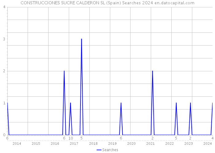 CONSTRUCCIONES SUCRE CALDERON SL (Spain) Searches 2024 