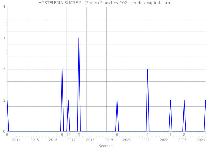HOSTELERIA SUCRE SL (Spain) Searches 2024 