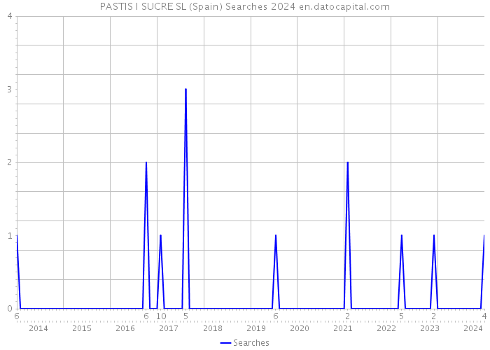 PASTIS I SUCRE SL (Spain) Searches 2024 