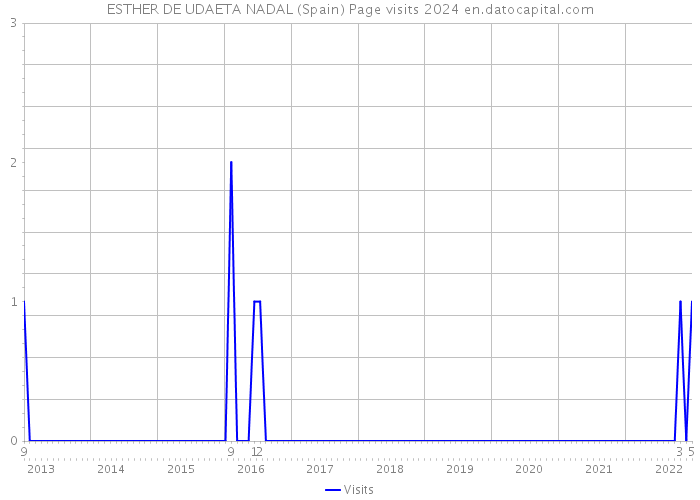 ESTHER DE UDAETA NADAL (Spain) Page visits 2024 