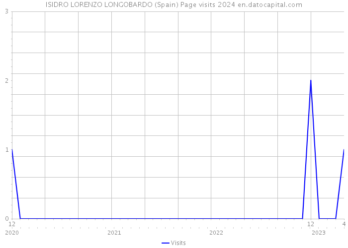 ISIDRO LORENZO LONGOBARDO (Spain) Page visits 2024 