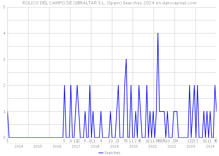 ROLICO DEL CAMPO DE GIBRALTAR S.L. (Spain) Searches 2024 