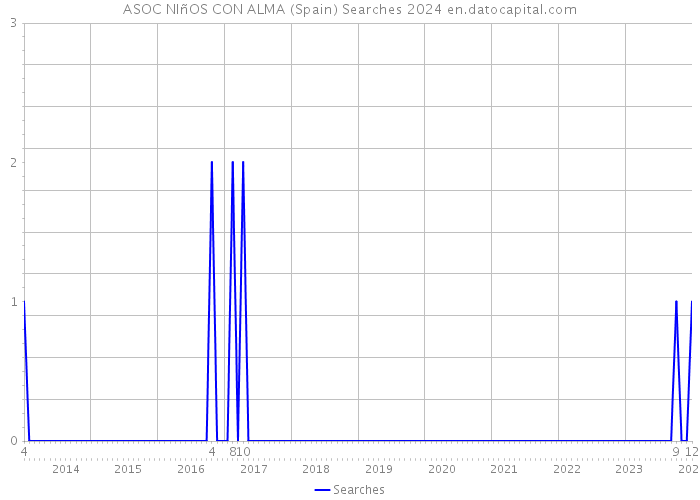 ASOC NIñOS CON ALMA (Spain) Searches 2024 