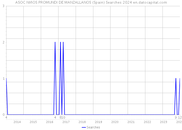 ASOC NIñOS PROMUNDI DE MANZALLANOS (Spain) Searches 2024 
