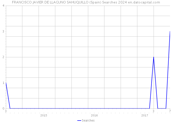 FRANCISCO JAVIER DE LLAGUNO SAHUQUILLO (Spain) Searches 2024 