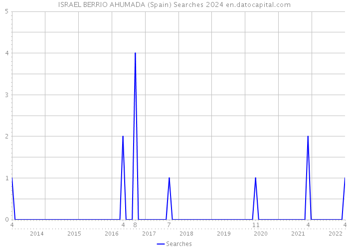 ISRAEL BERRIO AHUMADA (Spain) Searches 2024 