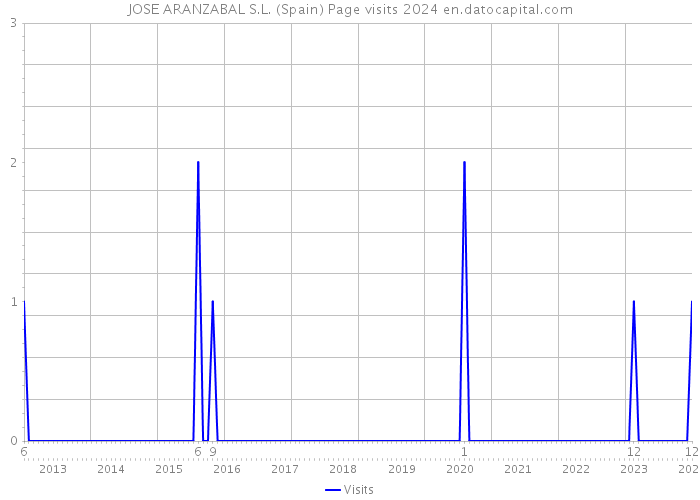 JOSE ARANZABAL S.L. (Spain) Page visits 2024 