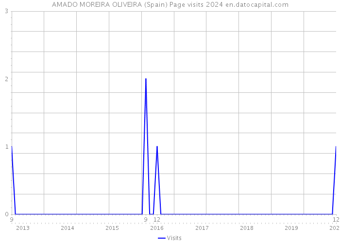 AMADO MOREIRA OLIVEIRA (Spain) Page visits 2024 