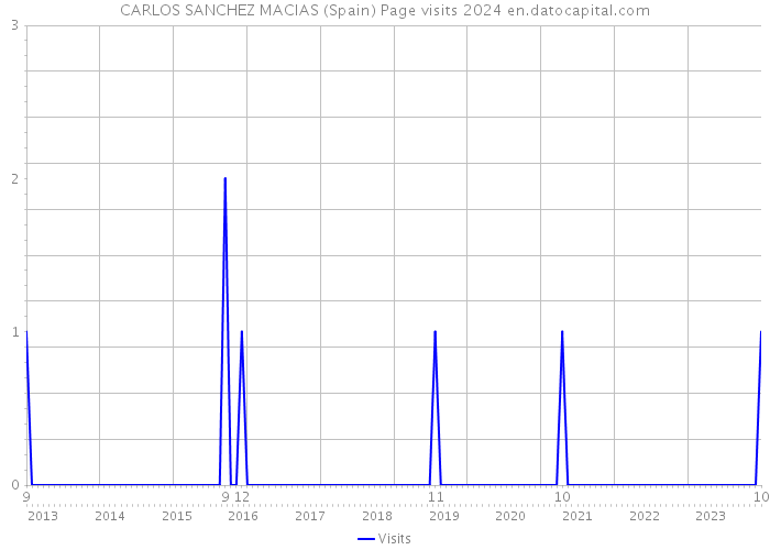 CARLOS SANCHEZ MACIAS (Spain) Page visits 2024 