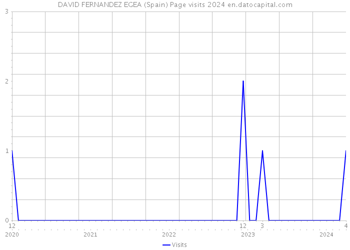 DAVID FERNANDEZ EGEA (Spain) Page visits 2024 