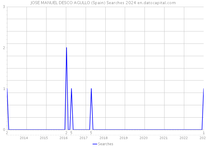 JOSE MANUEL DESCO AGULLO (Spain) Searches 2024 