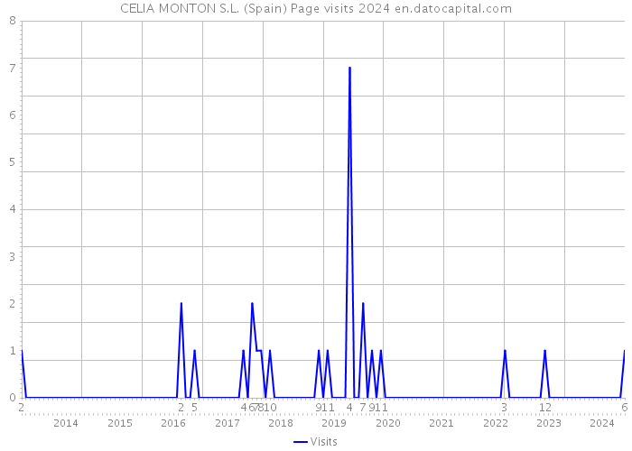 CELIA MONTON S.L. (Spain) Page visits 2024 