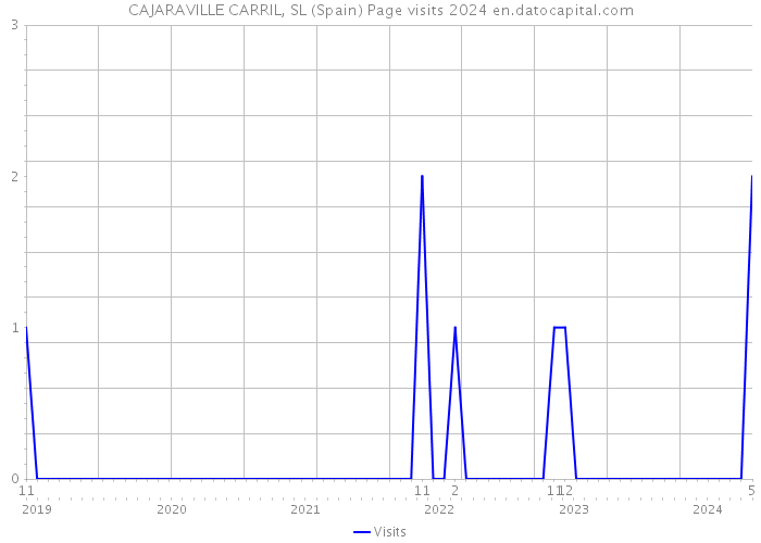 CAJARAVILLE CARRIL, SL (Spain) Page visits 2024 