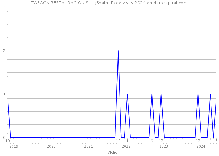 TABOGA RESTAURACION SLU (Spain) Page visits 2024 