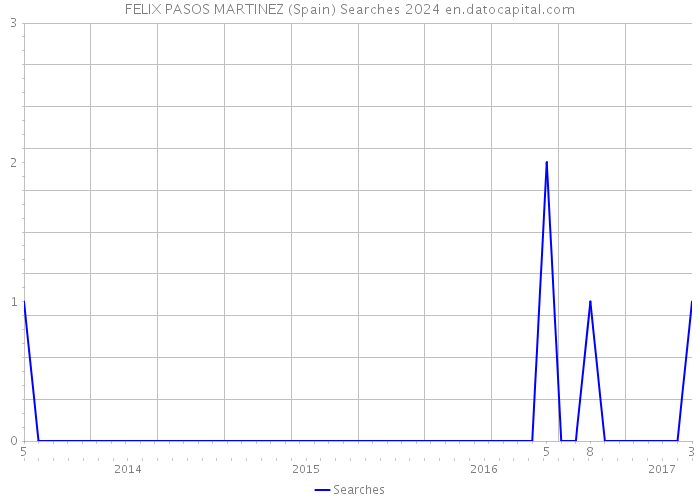 FELIX PASOS MARTINEZ (Spain) Searches 2024 