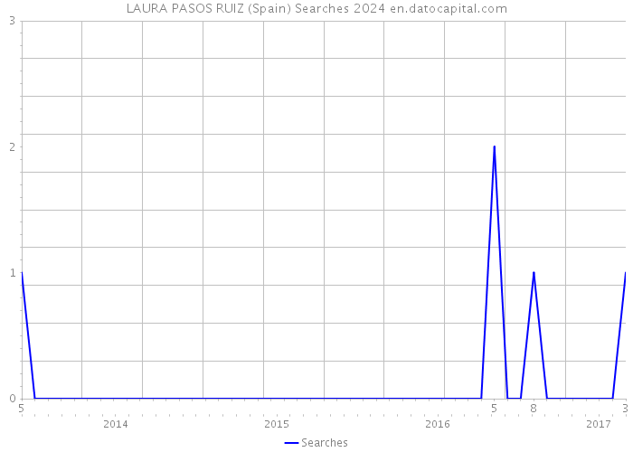 LAURA PASOS RUIZ (Spain) Searches 2024 