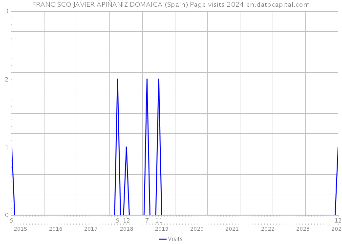 FRANCISCO JAVIER APIÑANIZ DOMAICA (Spain) Page visits 2024 