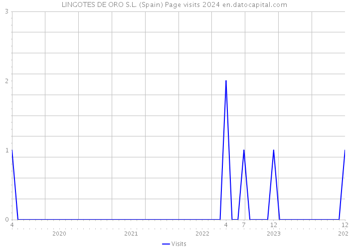 LINGOTES DE ORO S.L. (Spain) Page visits 2024 