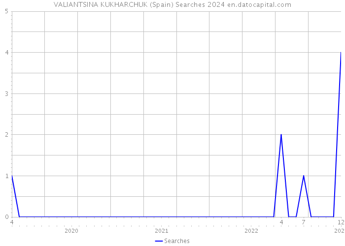 VALIANTSINA KUKHARCHUK (Spain) Searches 2024 
