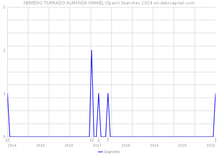 NEMESIO TURRADO ALMANZA ISMAEL (Spain) Searches 2024 