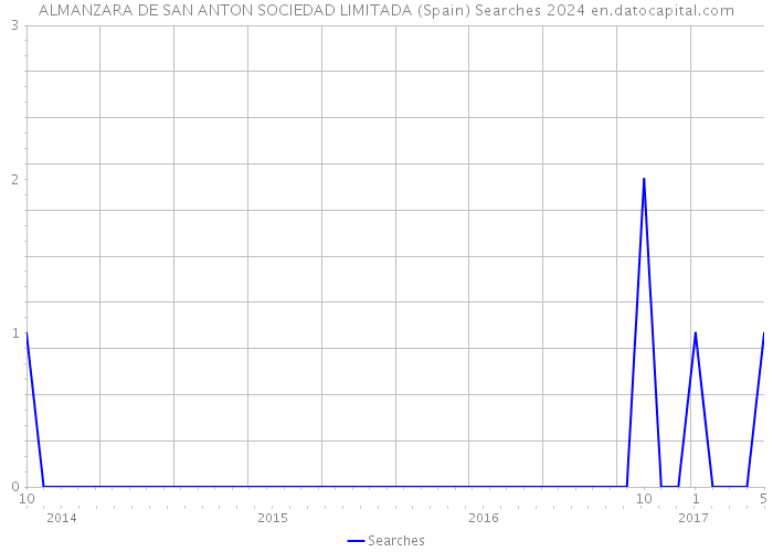 ALMANZARA DE SAN ANTON SOCIEDAD LIMITADA (Spain) Searches 2024 