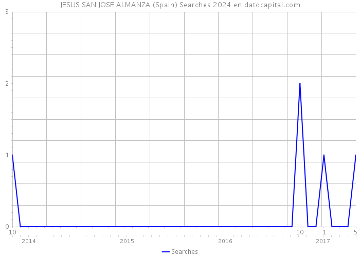 JESUS SAN JOSE ALMANZA (Spain) Searches 2024 