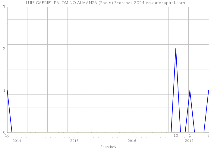 LUIS GABRIEL PALOMINO ALMANZA (Spain) Searches 2024 