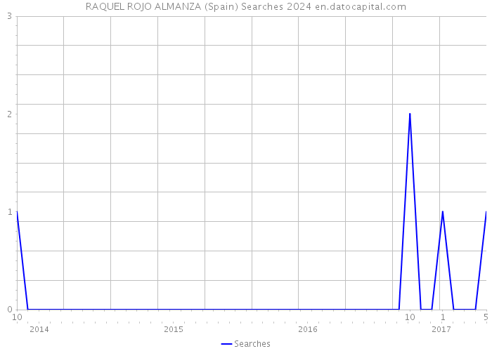 RAQUEL ROJO ALMANZA (Spain) Searches 2024 