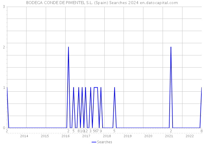 BODEGA CONDE DE PIMENTEL S.L. (Spain) Searches 2024 
