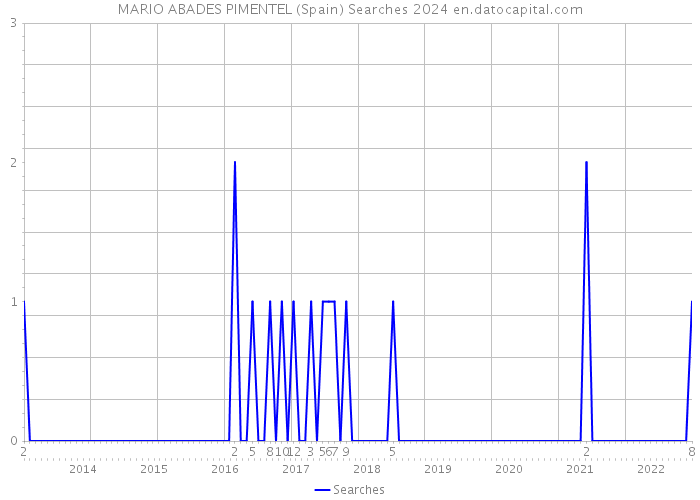 MARIO ABADES PIMENTEL (Spain) Searches 2024 