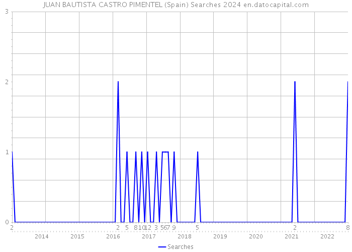 JUAN BAUTISTA CASTRO PIMENTEL (Spain) Searches 2024 