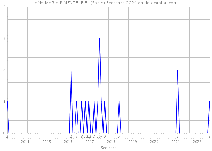 ANA MARIA PIMENTEL BIEL (Spain) Searches 2024 