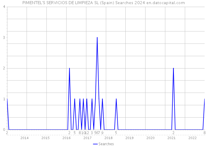 PIMENTEL'S SERVICIOS DE LIMPIEZA SL (Spain) Searches 2024 