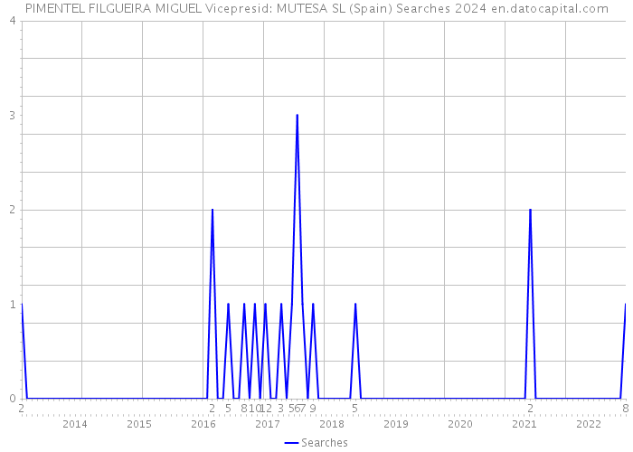 PIMENTEL FILGUEIRA MIGUEL Vicepresid: MUTESA SL (Spain) Searches 2024 