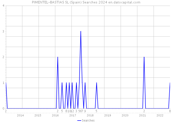 PIMENTEL-BASTIAS SL (Spain) Searches 2024 