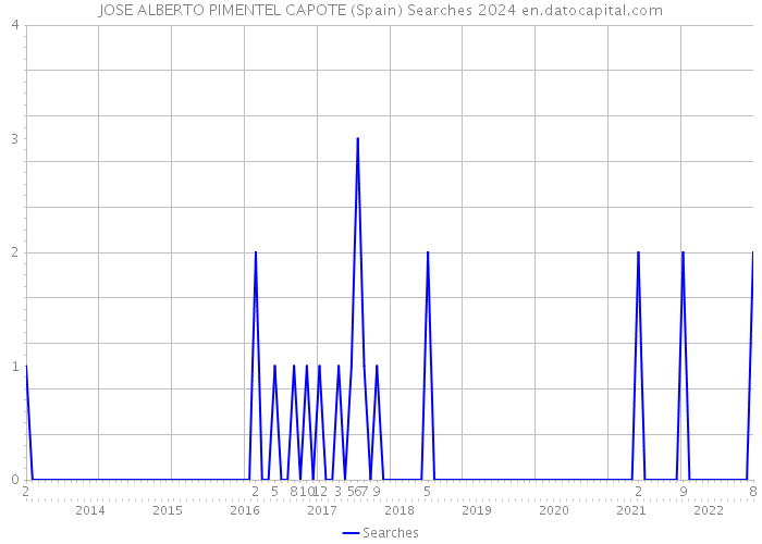 JOSE ALBERTO PIMENTEL CAPOTE (Spain) Searches 2024 
