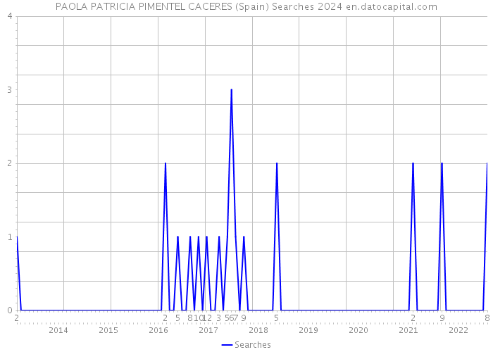 PAOLA PATRICIA PIMENTEL CACERES (Spain) Searches 2024 
