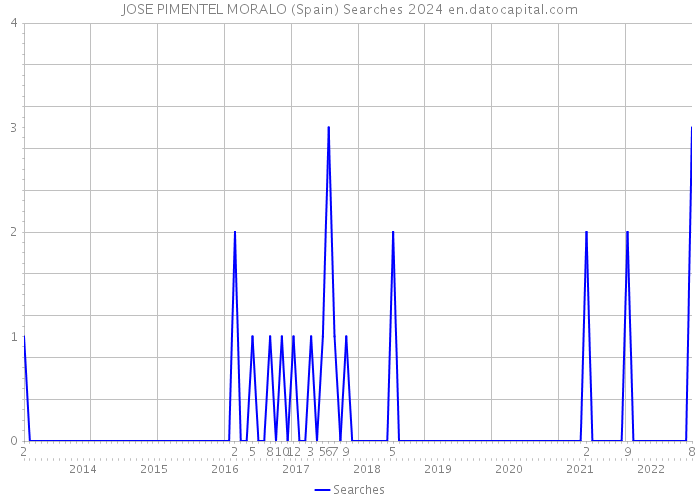 JOSE PIMENTEL MORALO (Spain) Searches 2024 