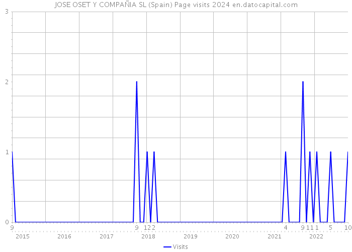 JOSE OSET Y COMPAÑIA SL (Spain) Page visits 2024 