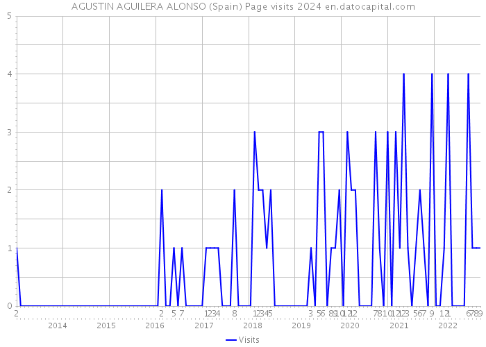 AGUSTIN AGUILERA ALONSO (Spain) Page visits 2024 