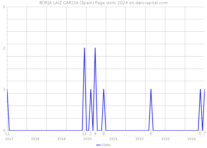 BORJA LAIZ GARCIA (Spain) Page visits 2024 