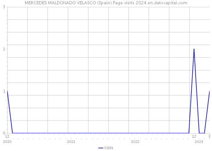 MERCEDES MALDONADO VELASCO (Spain) Page visits 2024 