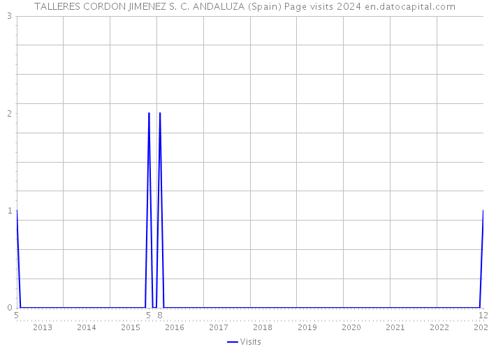 TALLERES CORDON JIMENEZ S. C. ANDALUZA (Spain) Page visits 2024 